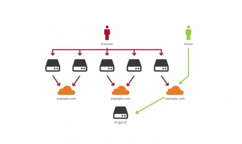 cloudflare ddos