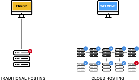 Cloud Hosting Vs. Single Server