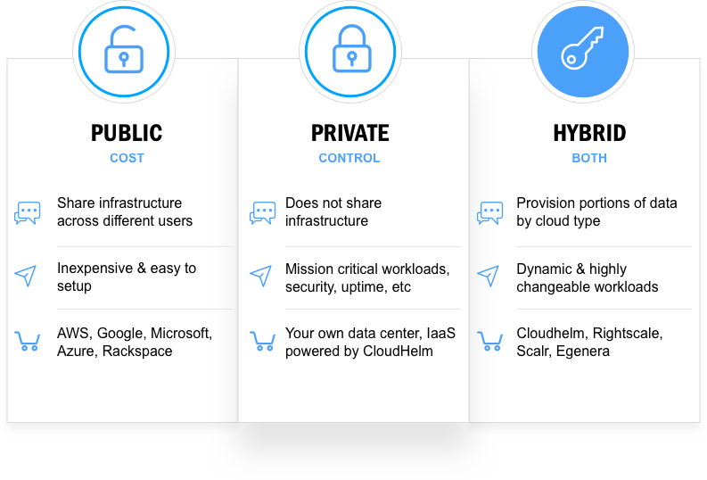 public, private and hybrid cloud hosting