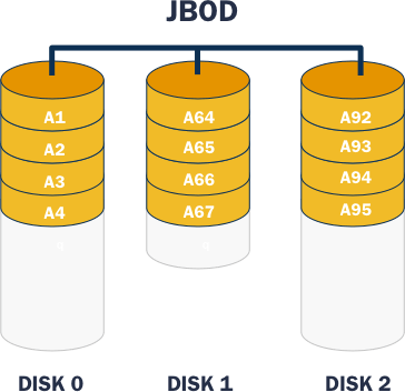 Diagram of a JBOD disk Setup