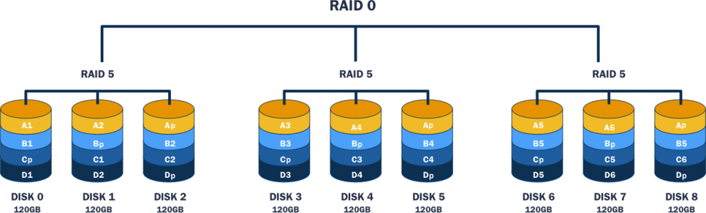 Diagram of a RAID 0+5 Setup