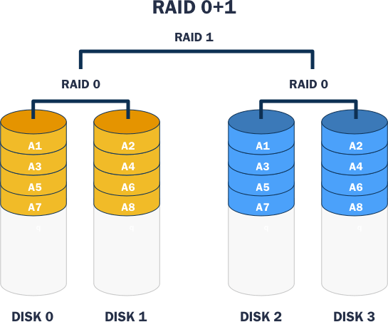 A nested RAID 01 configuration