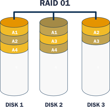 A hybrid RAID 01 configuration