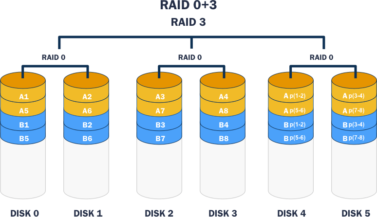 Diagram of a RAID 0+3 Setup