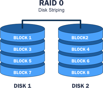 Diagram of a RAID 0 setup