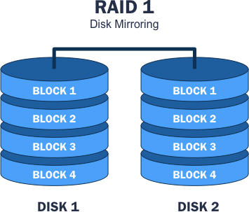 Diagram of a RAID 1 setup