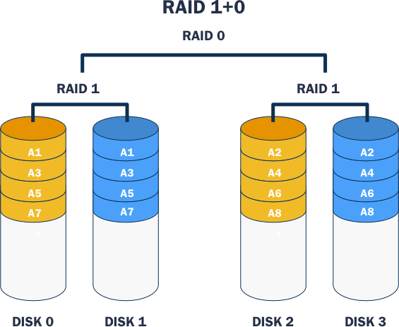 Diagram of a RAID 1+0 Setup