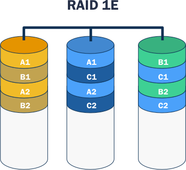 Diagram of a RAID 1E Setup