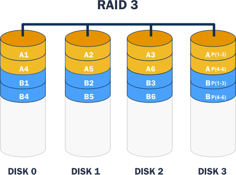 Diagram of a RAID 3 setup