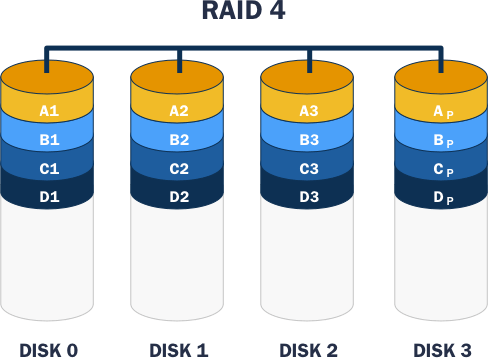 Diagram of a RAID 4 setup