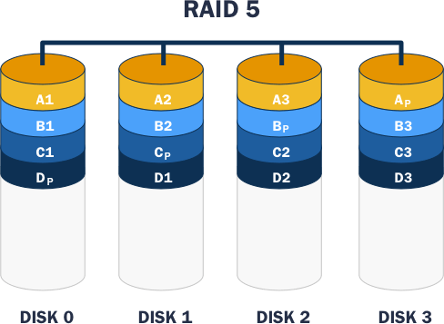 Diagram of a RAID 5 setup