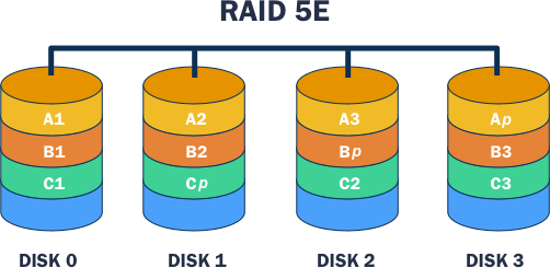 Diagram of a RAID 5E Setup