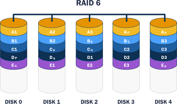 Diagram of a RAID 6 Setup