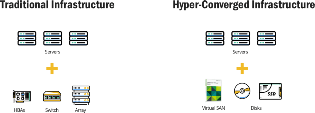 traditional vs Hyper converged infrastructure