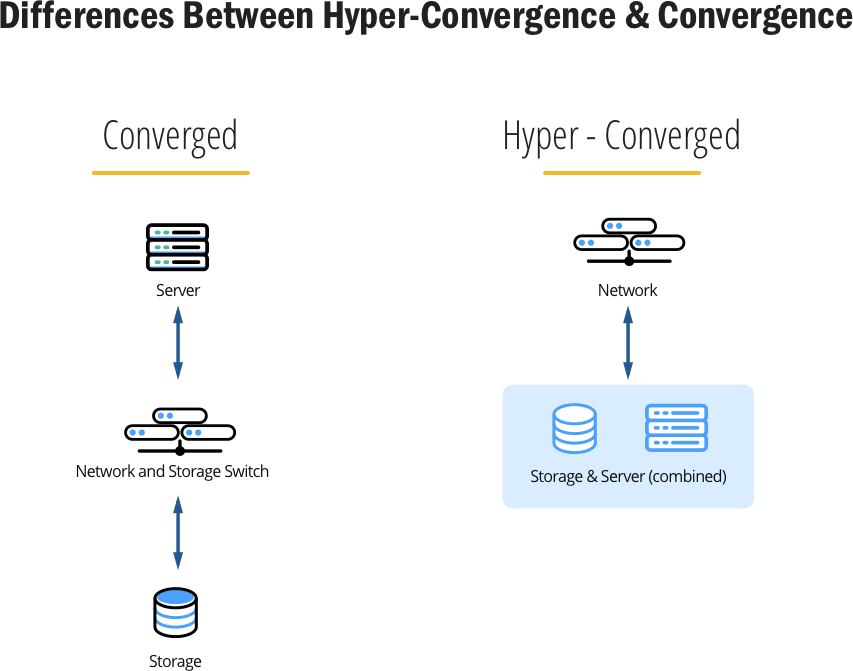 Differences between Hyper-convergence and convergence 