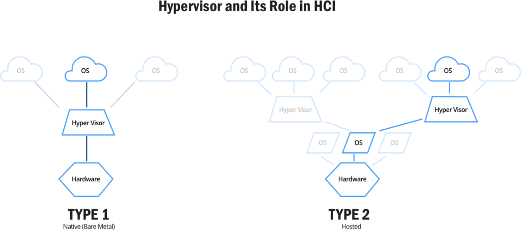 Hypervisor and its role in HCI 