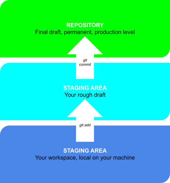 Complete Guide to Git Command Line