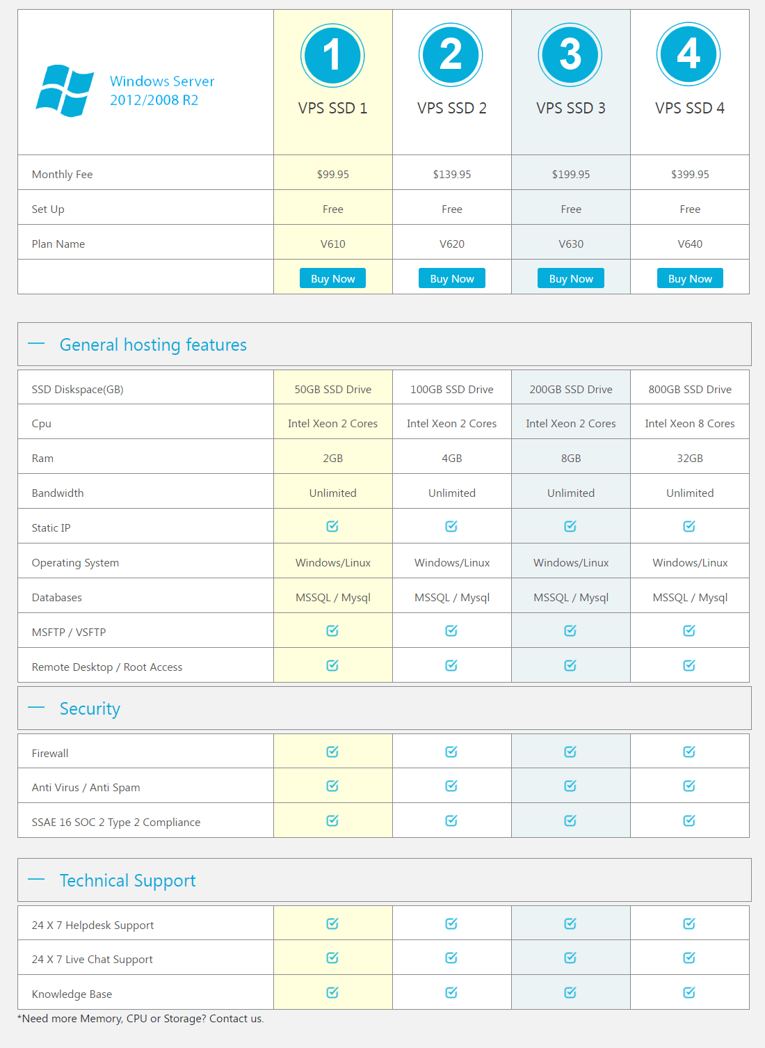 Comparison of the VPS Hosting plans