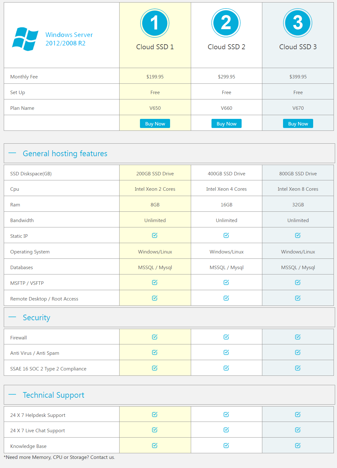 Comparison of the Cloud Server plans