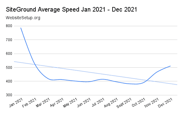 Performance / Reliability