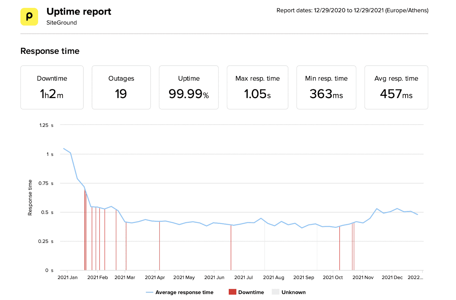 Performance / Reliability