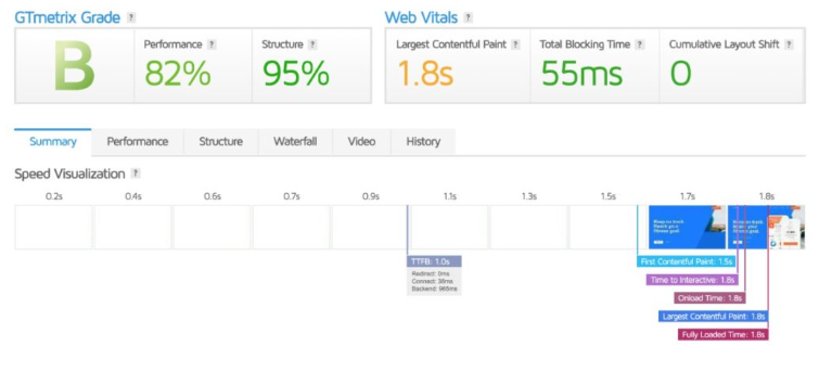 GTmetrix Test that shows the performance grade (B) and the loading time of 1.8 seconds.