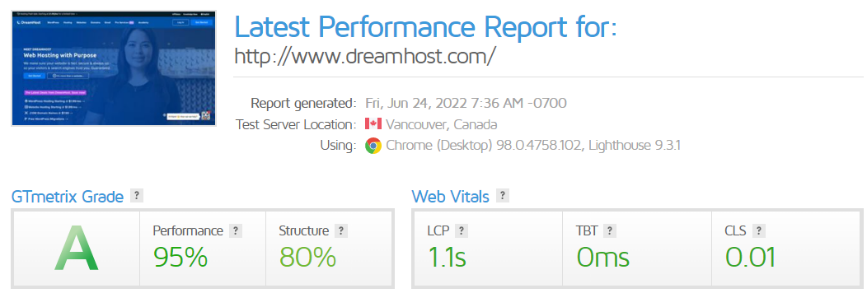 GTmetrix Test that shows the performance grade (A) and the loading time of 1.1 seconds.