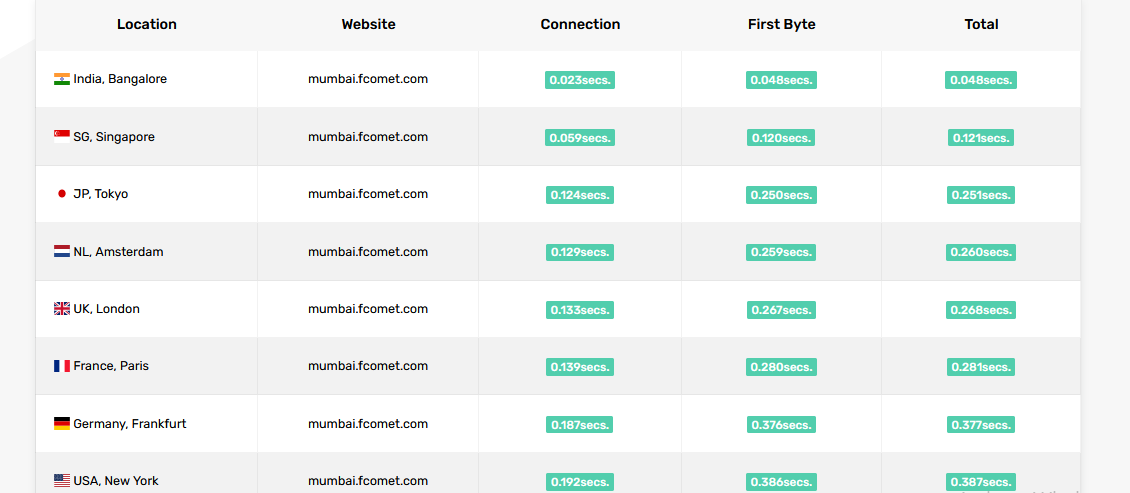 Final: Revision: Best WordPress Hosting India