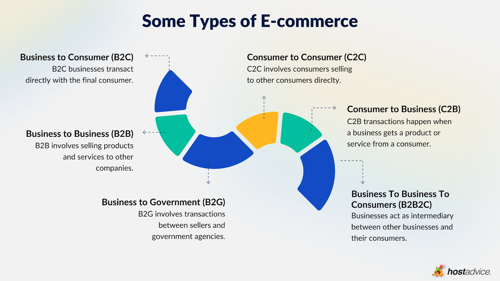 Final: What is eCommerce | HostAdvice