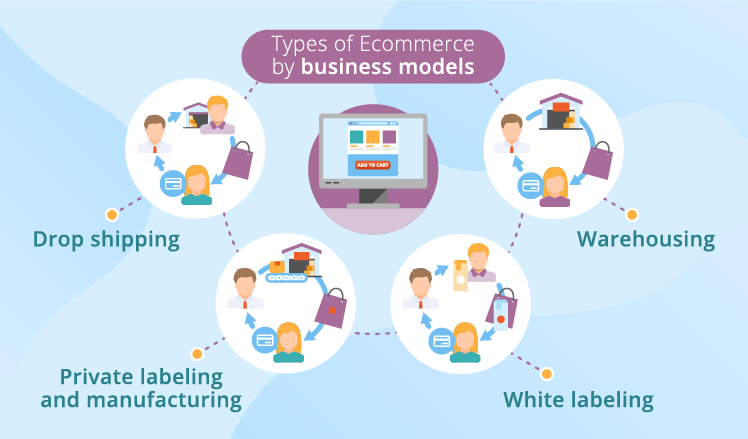 Final: What is eCommerce | HostAdvice