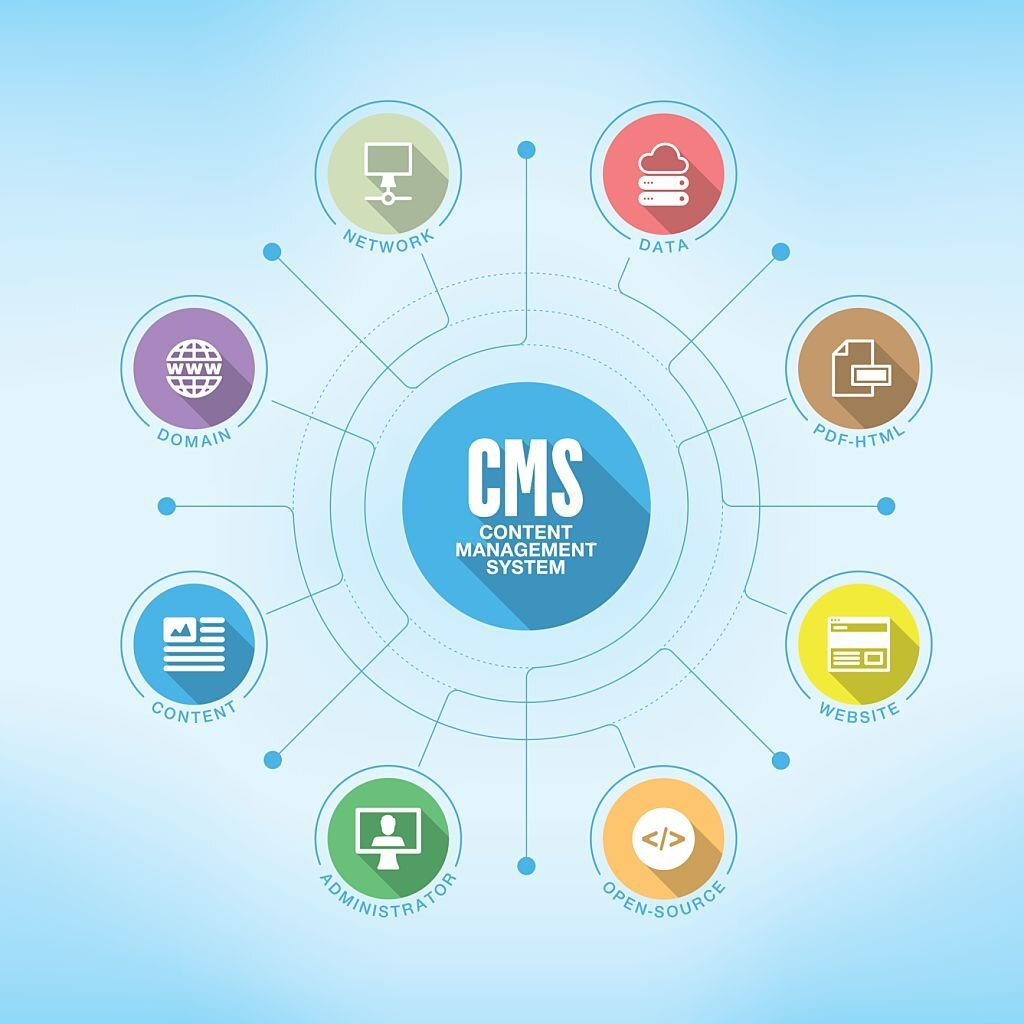 Final: What Is a CMS?