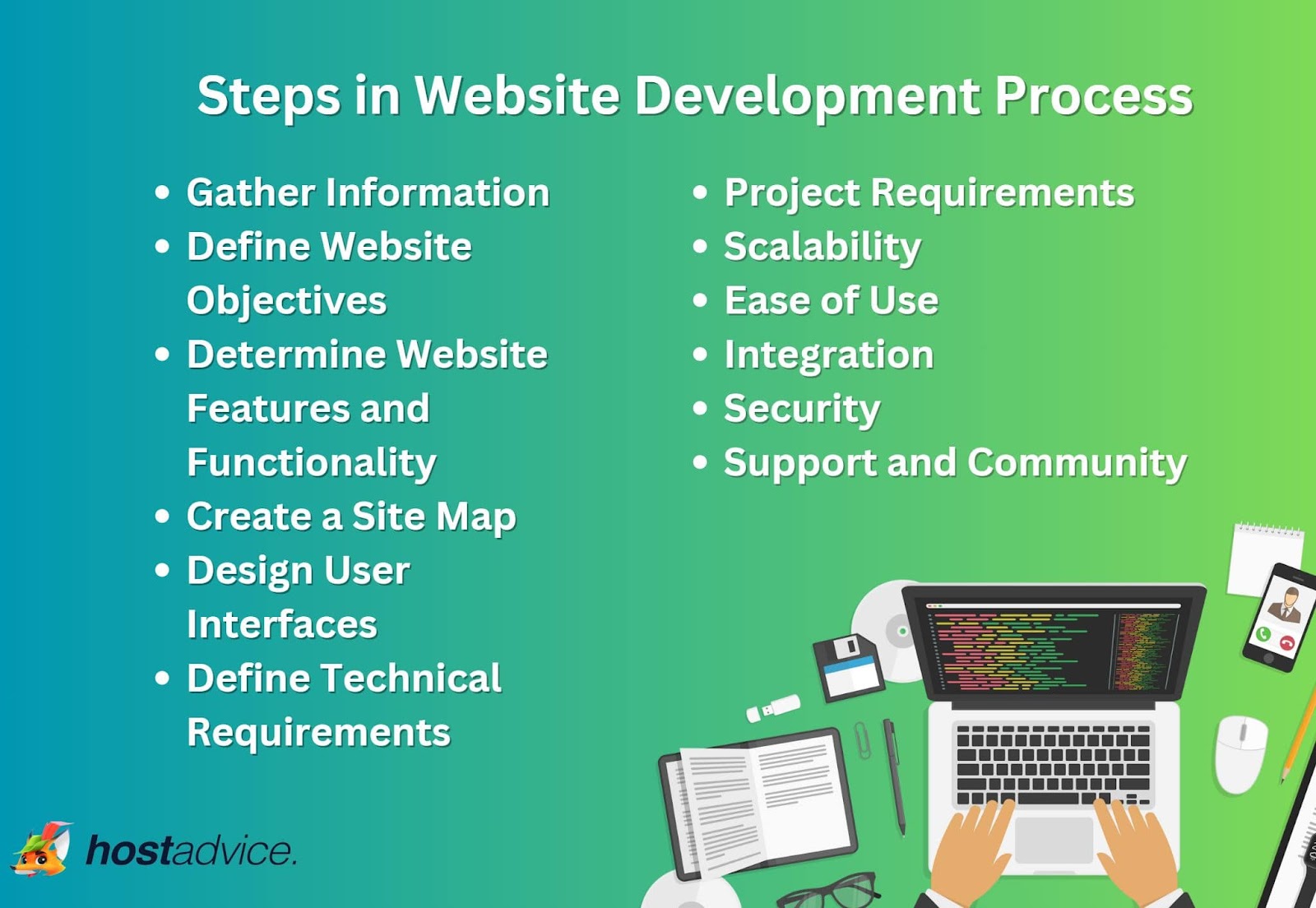 Steps in website development process