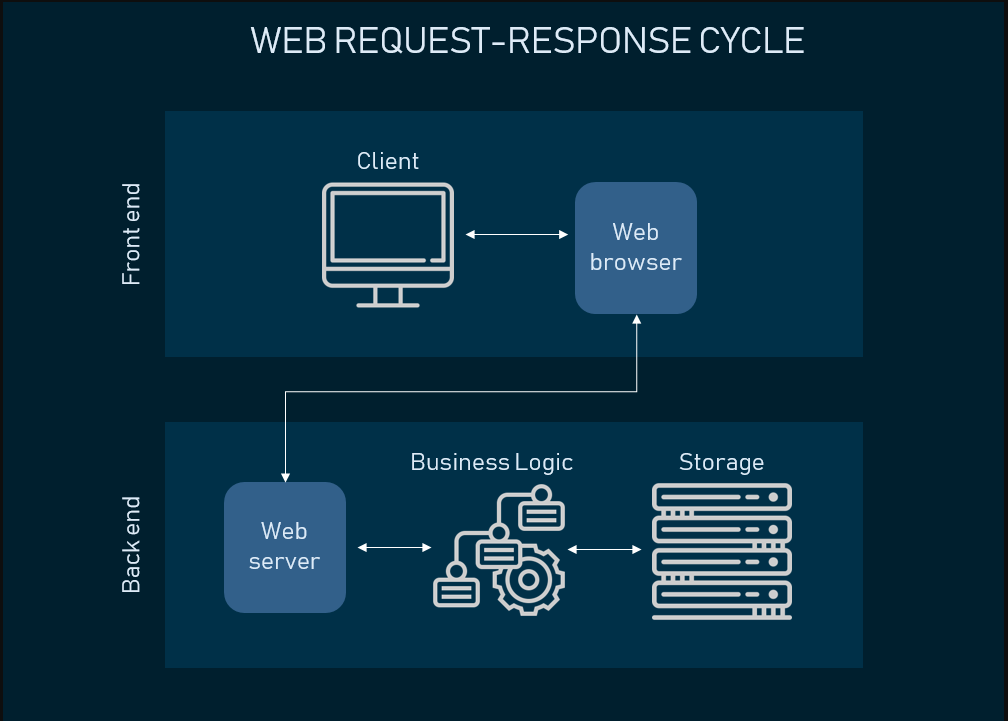 Front end frameworks