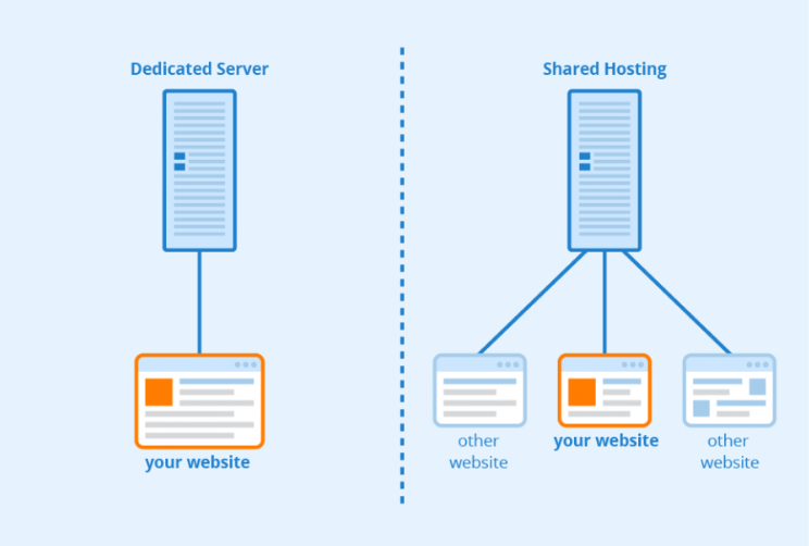 Final: The Pros and Cons of Shared Hosting: A Comprehensive Guide