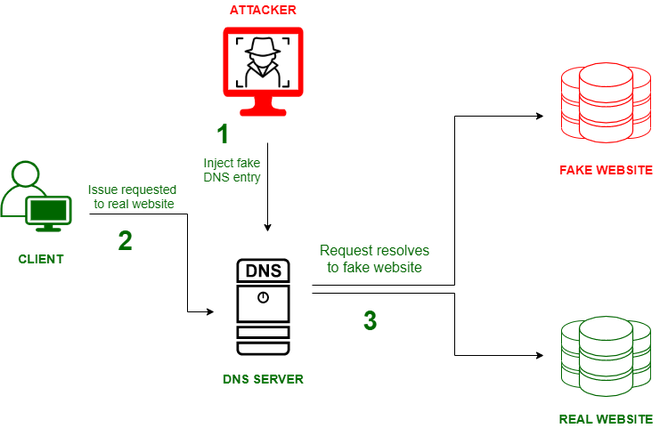 Final: 15 Types Of Web Attacks