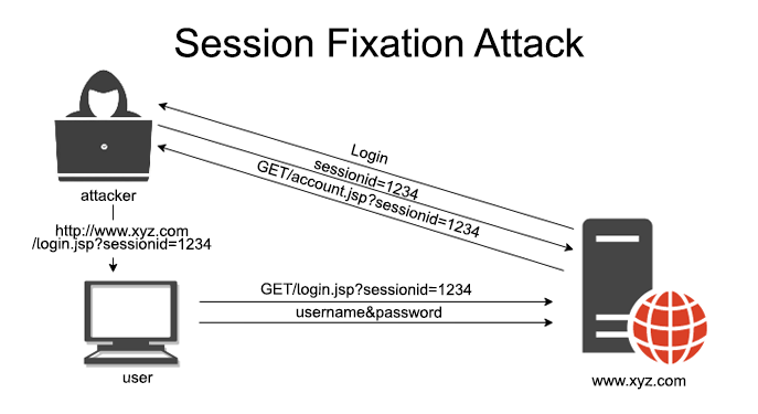 Final: 15 Types Of Web Attacks