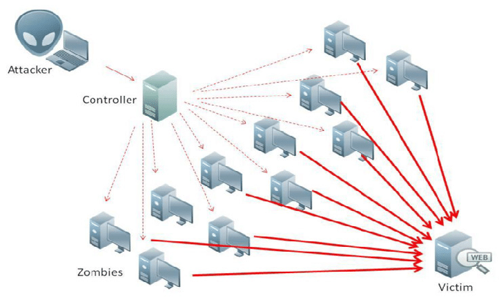 Final: 15 Types Of Web Attacks