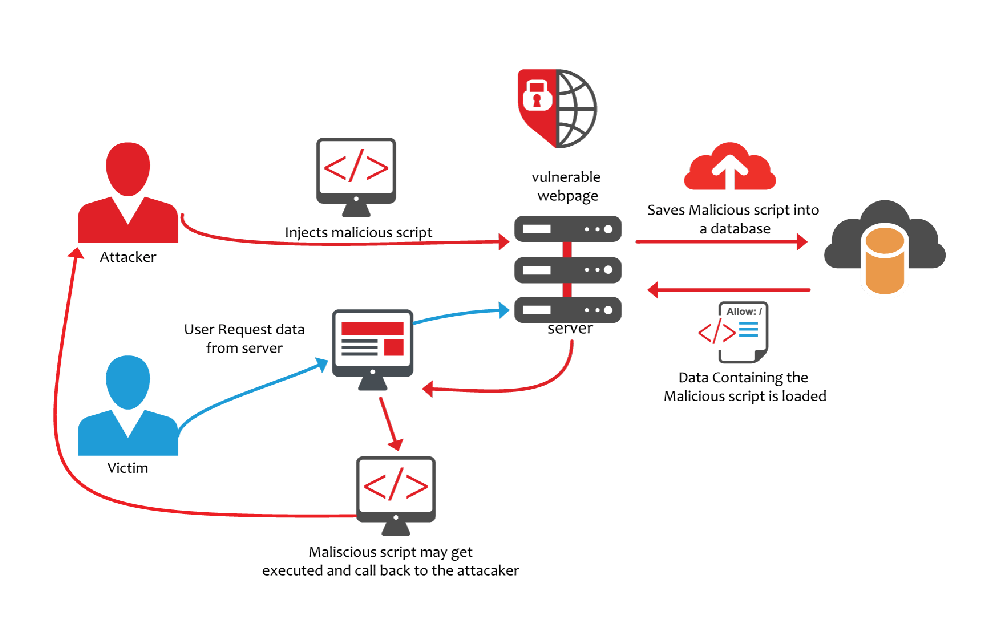 Final: 15 Types Of Web Attacks