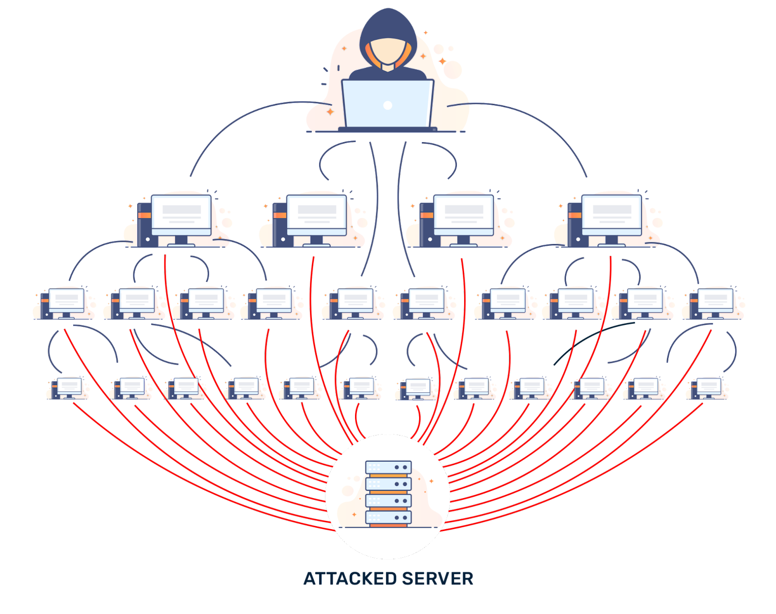 Final: 15 Types Of Web Attacks