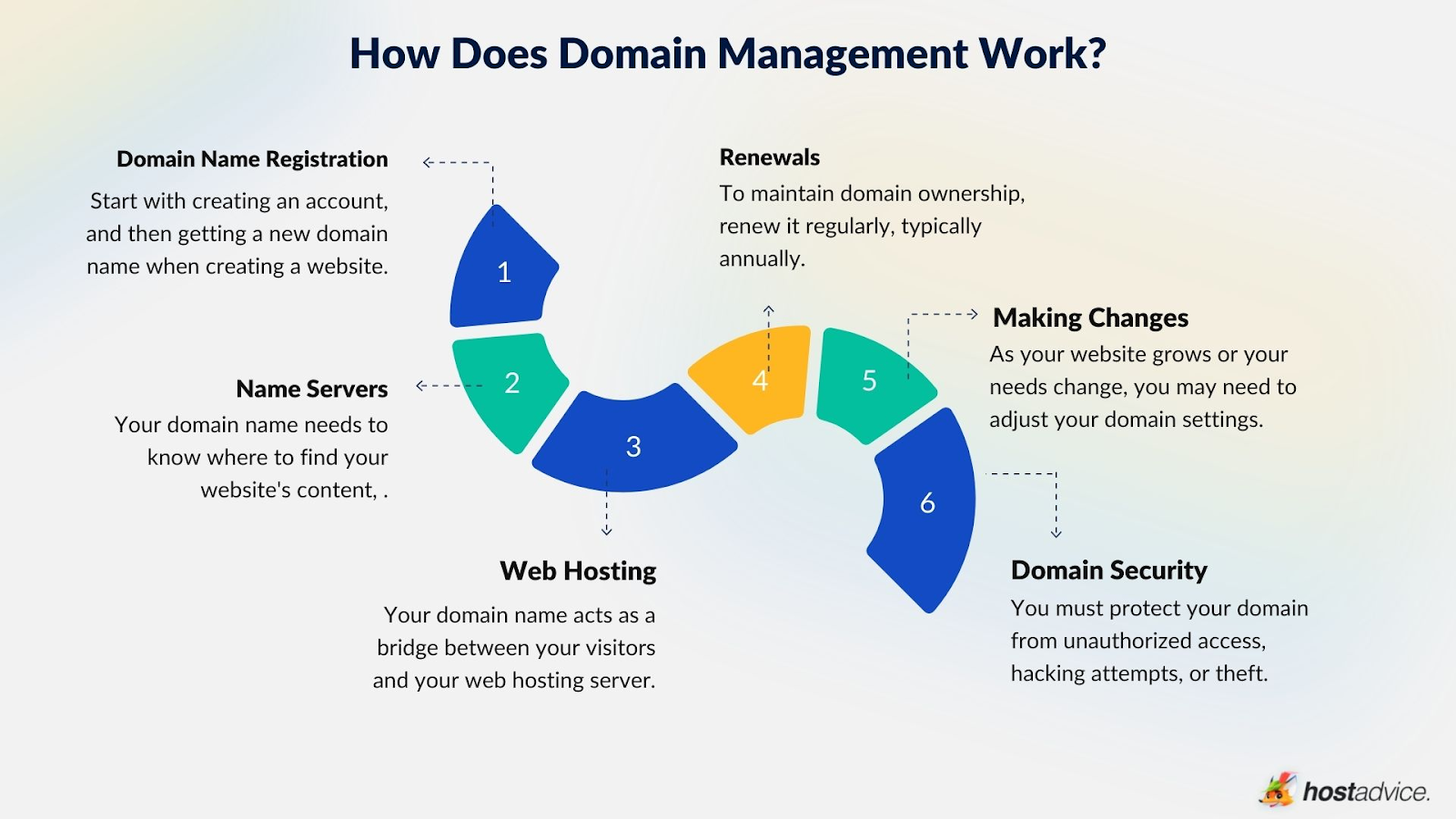 Final: Domain Name Management: Everything You Need to Know