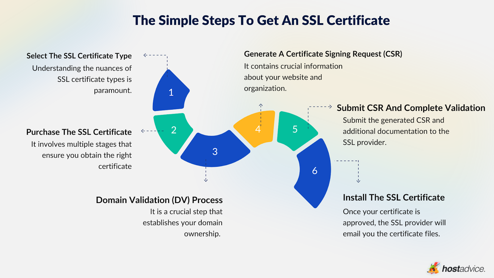 Final: How To Get An SSL Certificate