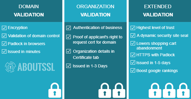 Final: How To Get An SSL Certificate