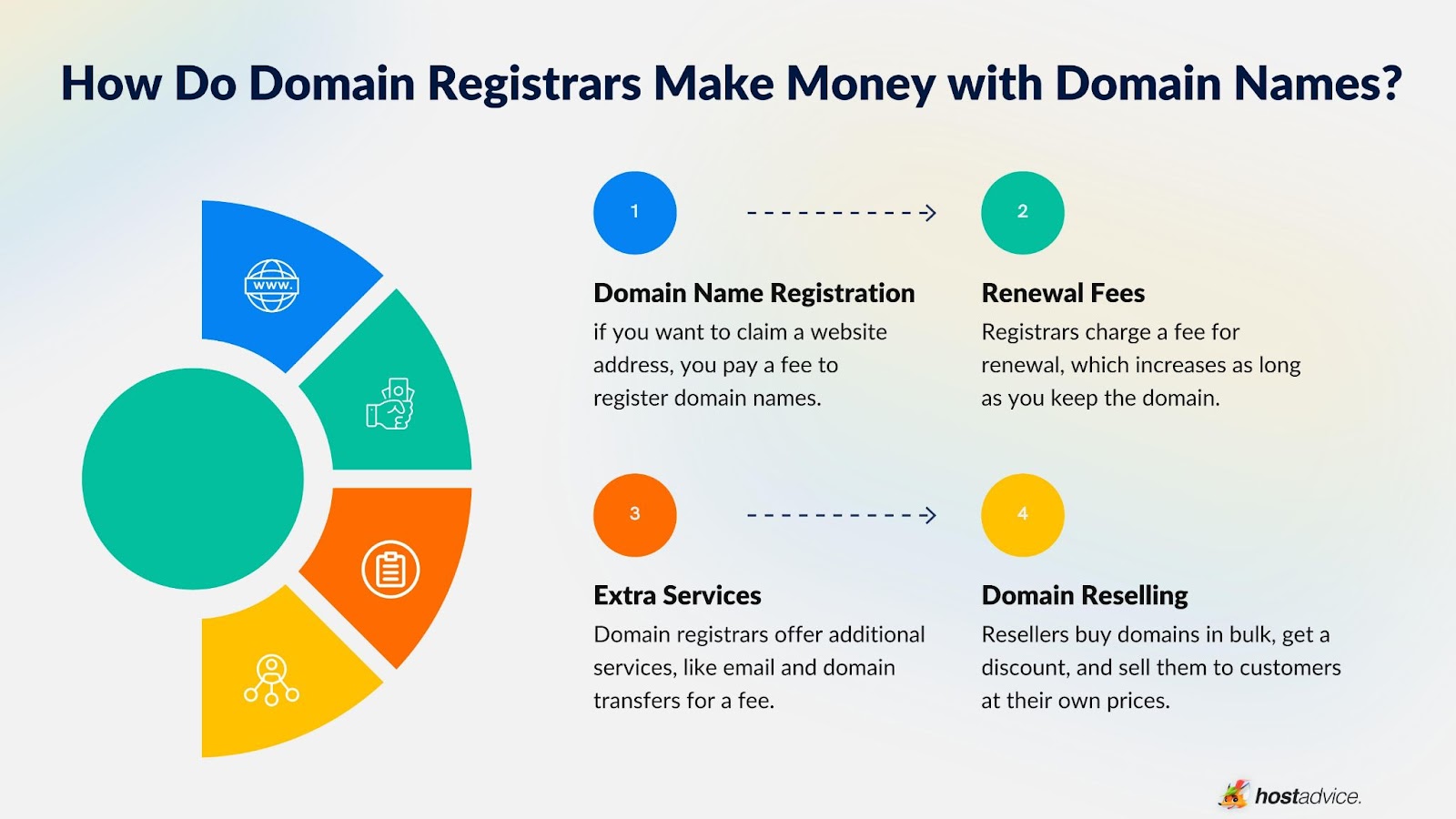 How Do Domain Registrars Make Money with Domain Names?