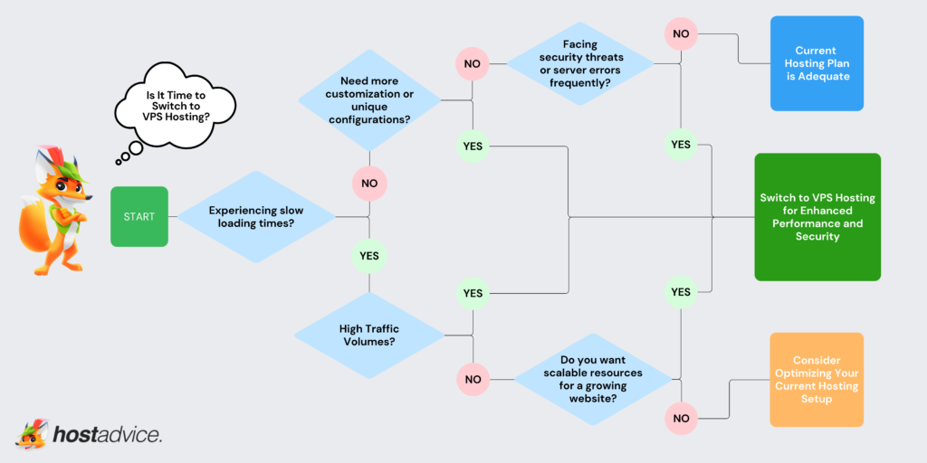 When Should You Switch to VPS?