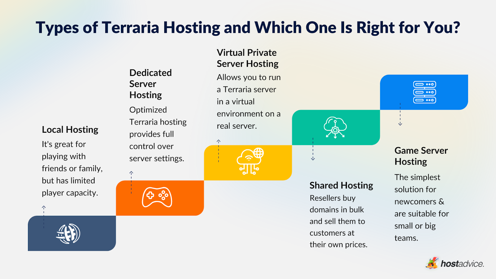 Final: Terraria server hosting