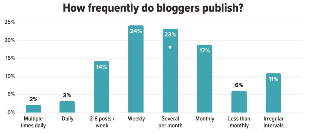 blog content strategy