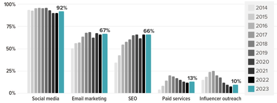 Blog SEO