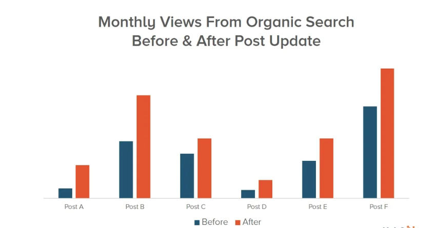 Blog SEO statistics - updating and republishing old blog posts can increase organic traffic by as much as 106%