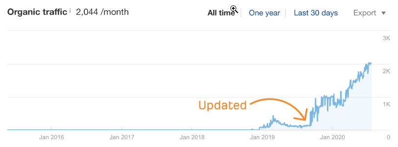 Blog SEO - updating an old blog post, the traffic to that post doubled overnight and kept climbing.