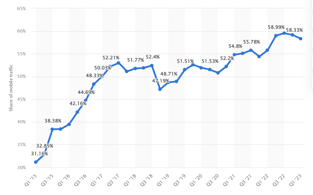 Blog SEO statistics - Mobile internet traffic accounts for almost 60% of web traffic worldwide